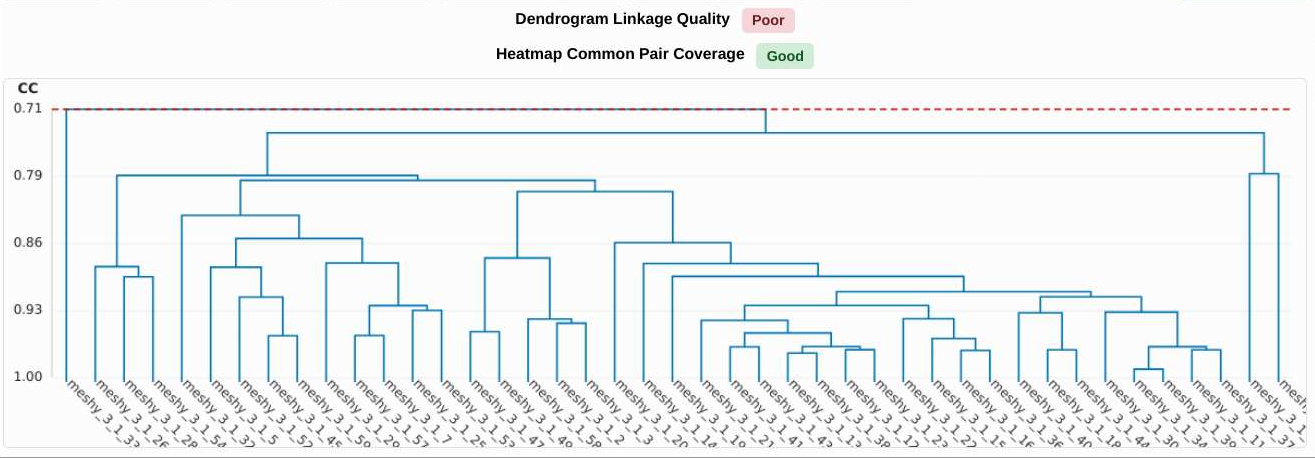 A typical isomorphous dendogram