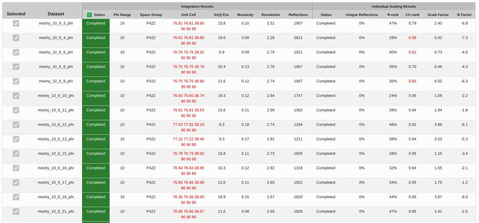 The dataset display table