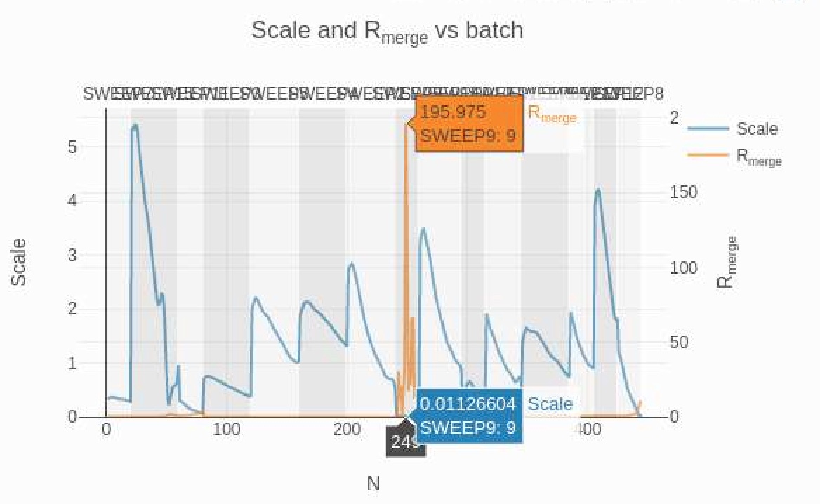 Scale and Rmerge vs. Batch